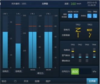中車監控顯示屏界面設計及
                QT、Codesys、Fltk開發